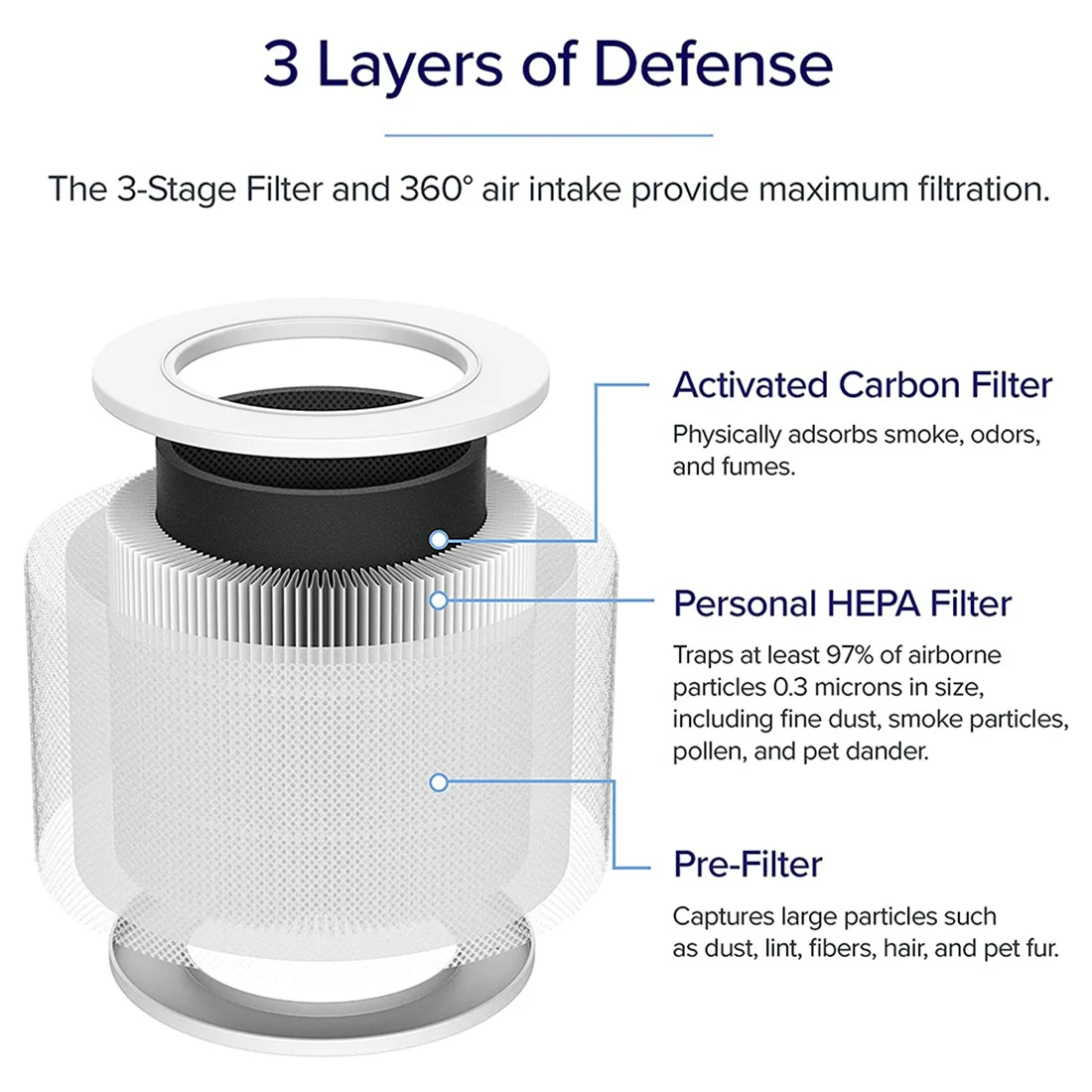 2 шт. Сменный Фильтр для LEVOIT Air Purifier Core Mini Part Core Mini-RF, H13 HEPA Фильтр 3в1 Фильтр с активированным углем 5